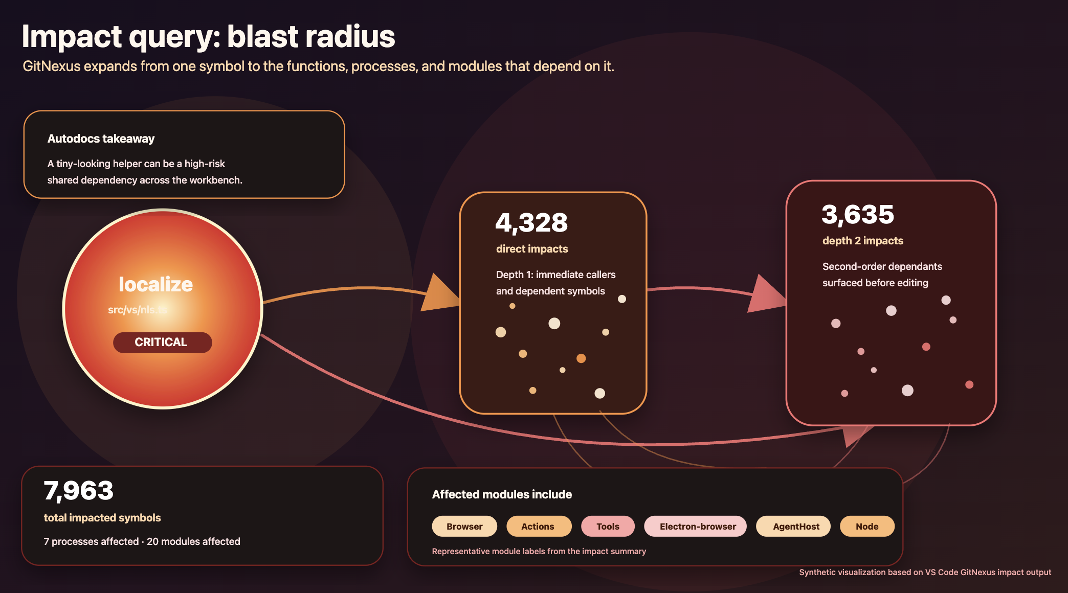 Synthetic GitNexus impact query visualization for localize in src/vs/nls.ts, showing critical risk, 7,963 impacted symbols, 4,328 direct impacts, and 3,635 depth-two impacts.