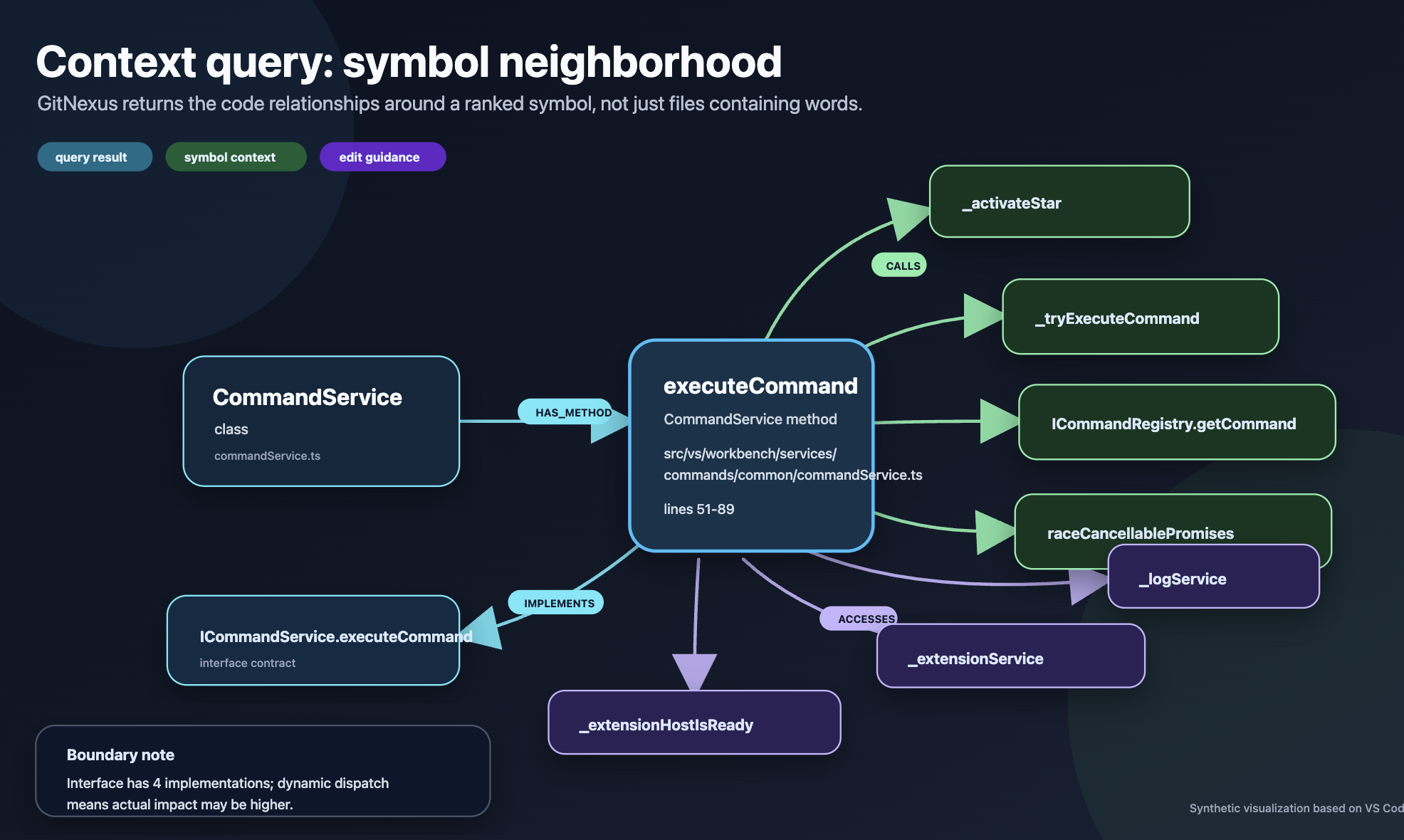 Synthetic visualization of a GitNexus context query centered on CommandService.executeCommand, with calls, interface implementation, accessed fields, and a boundary note.