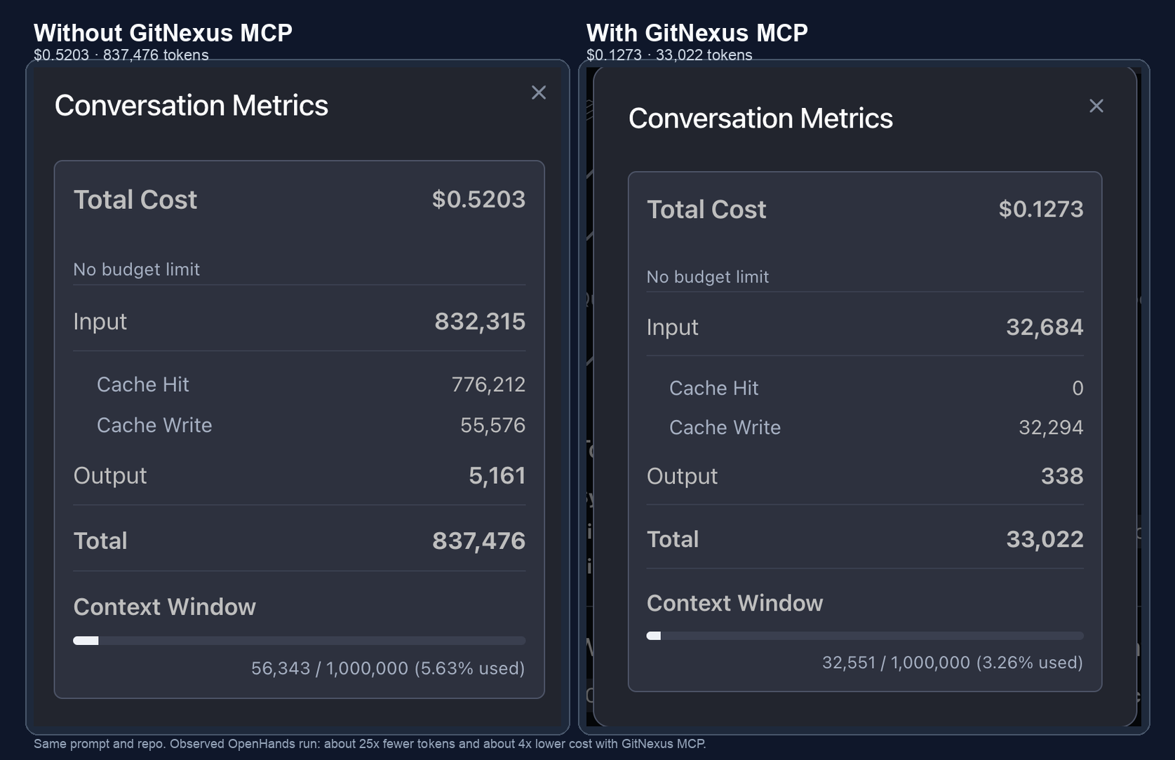 Side-by-side OpenHands metrics screenshots comparing a run without GitNexus MCP, showing $0.5203 and 837,476 tokens, against a run with GitNexus MCP, showing $0.1273 and 33,022 tokens.